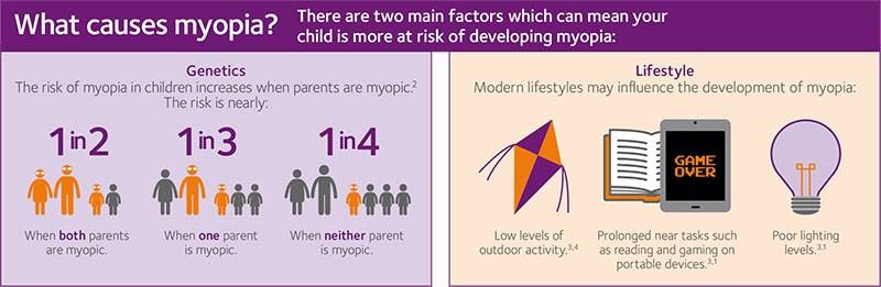 Myopia Causes